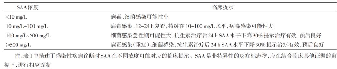 感染性疾病SAA检测结果的临床提示