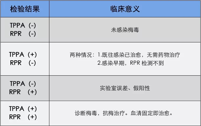 梅毒血清学检查及其临床意义