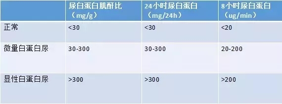 临床目前最常用尿蛋白肌酐比来反应尿微量白蛋白的水平