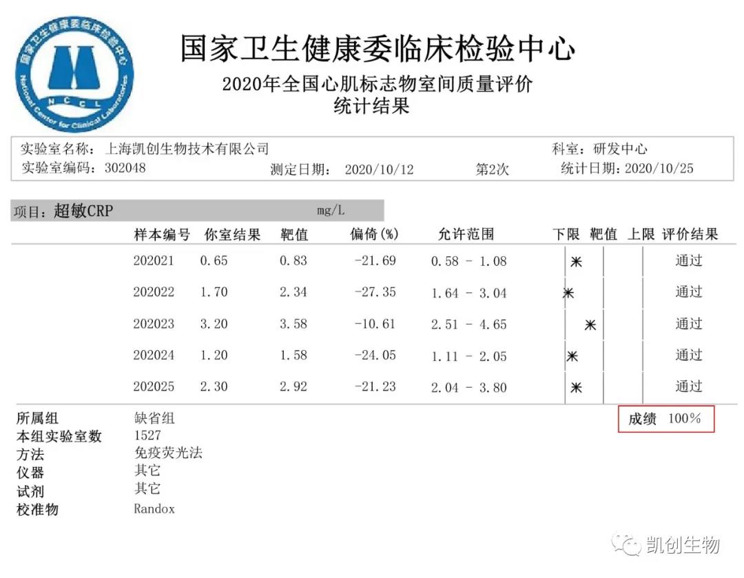 喜报|上海竞博JBOCRP项目满分通过国家卫生健康临床检验中心室间质评