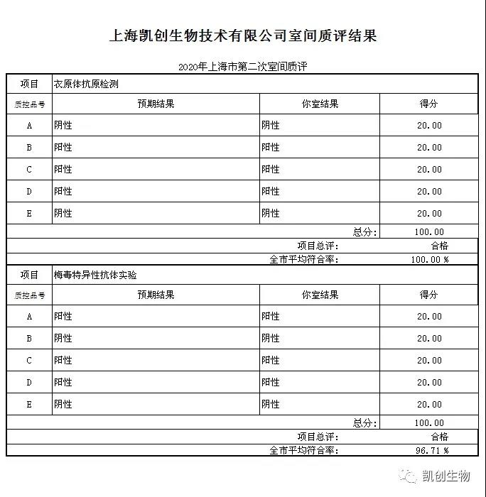 竞博JBO(集团)责任有限公司室间质评结果