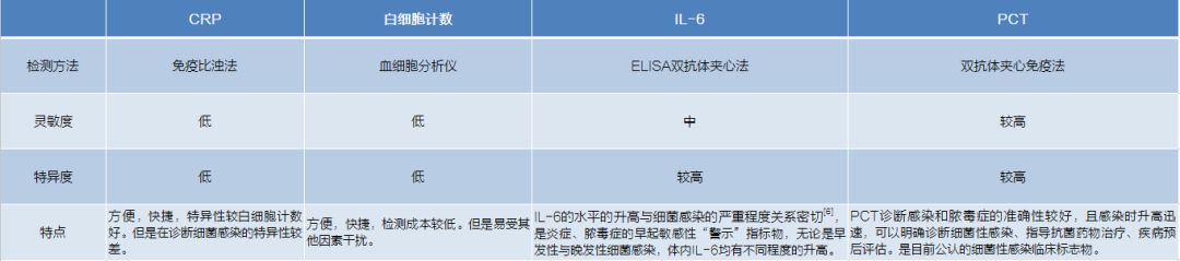 PCT与其他炎性指标的特点对比