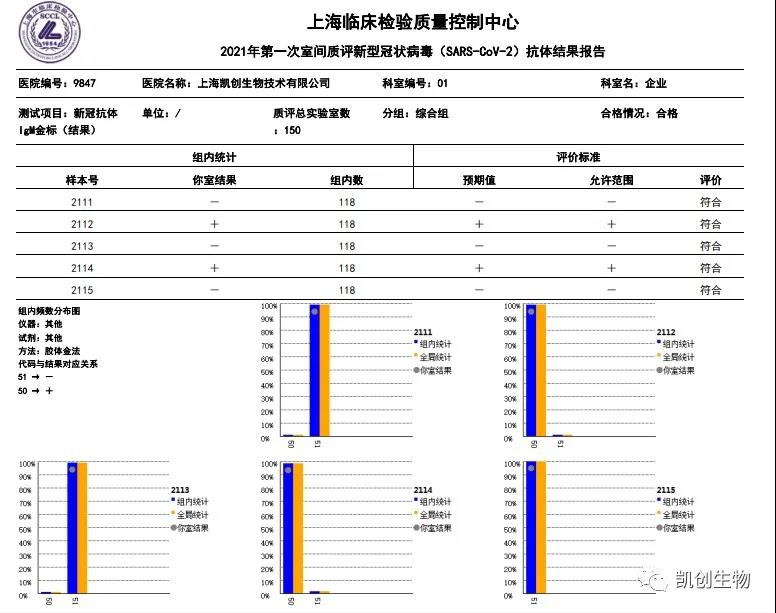 竞博JBO各项目合格通过上海临检中心室间质评！