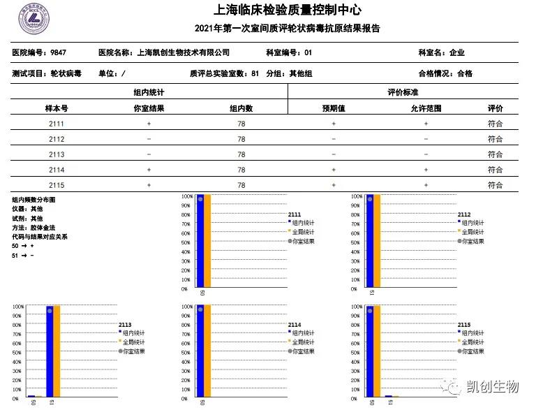 2021年第一次室间质评轮状病毒抗原结果报告