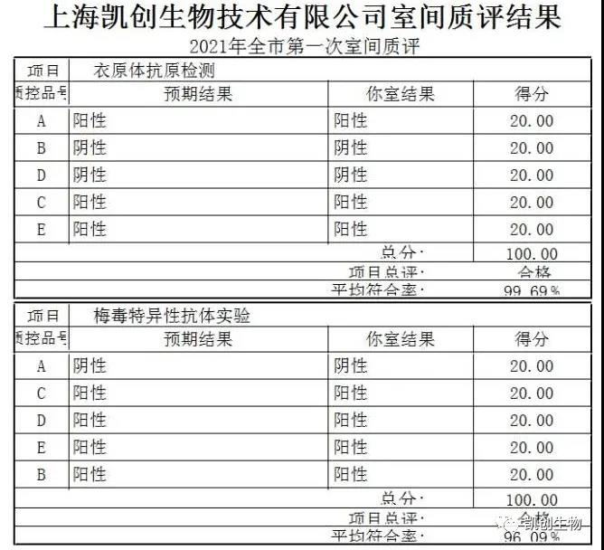 竞博JBO满分通过2021上海第一次室间质评