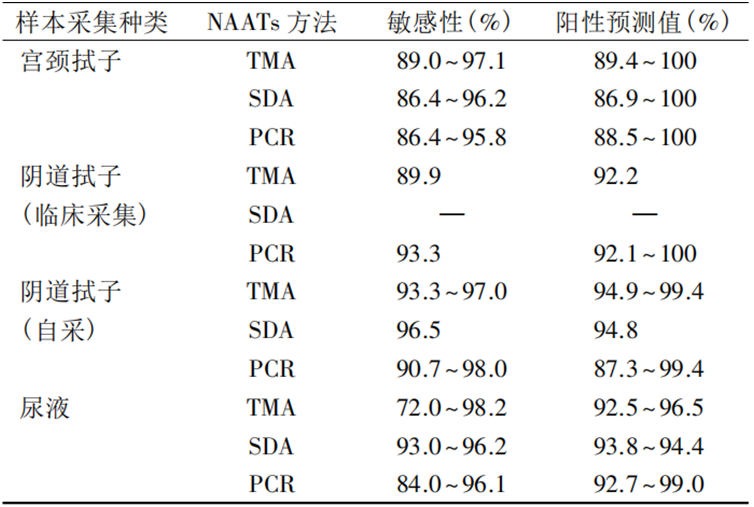 宫颈拭子均优于尿液检测结果