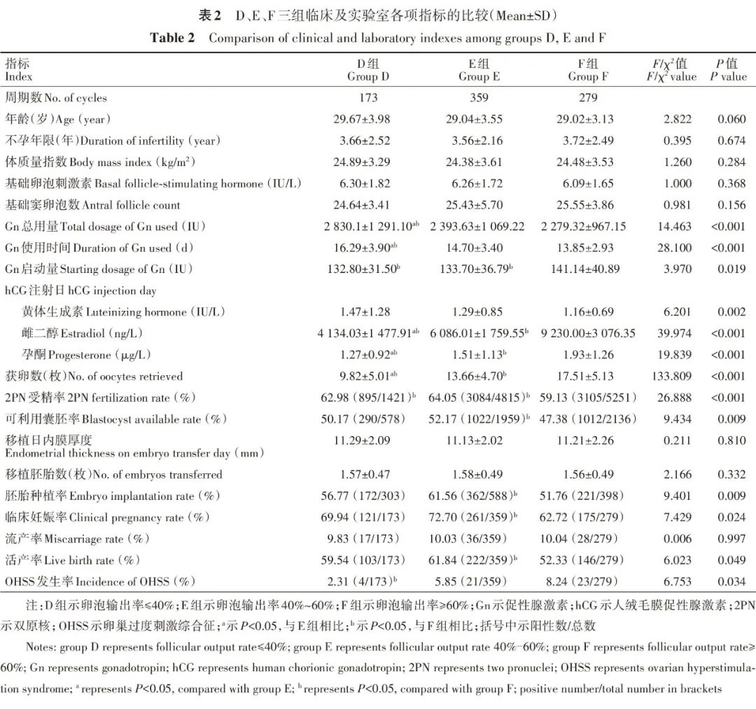 临床及实验室各项指标比较